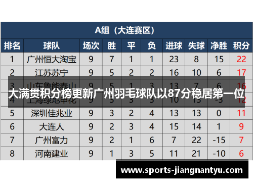 大满贯积分榜更新广州羽毛球队以87分稳居第一位